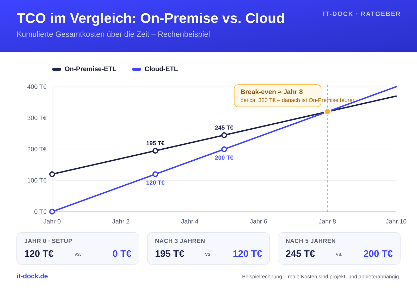TCO-Kostenvergleich On-Premise vs. Cloud ETL ueber die Zeit mit Break-even nach ca. 8 Jahren