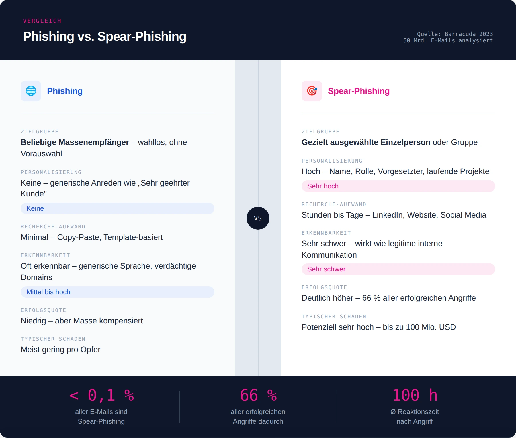 Vergleich Phishing und Spear-Phishing: Zielgruppe, Personalisierung, Aufwand und Schadenshöhe