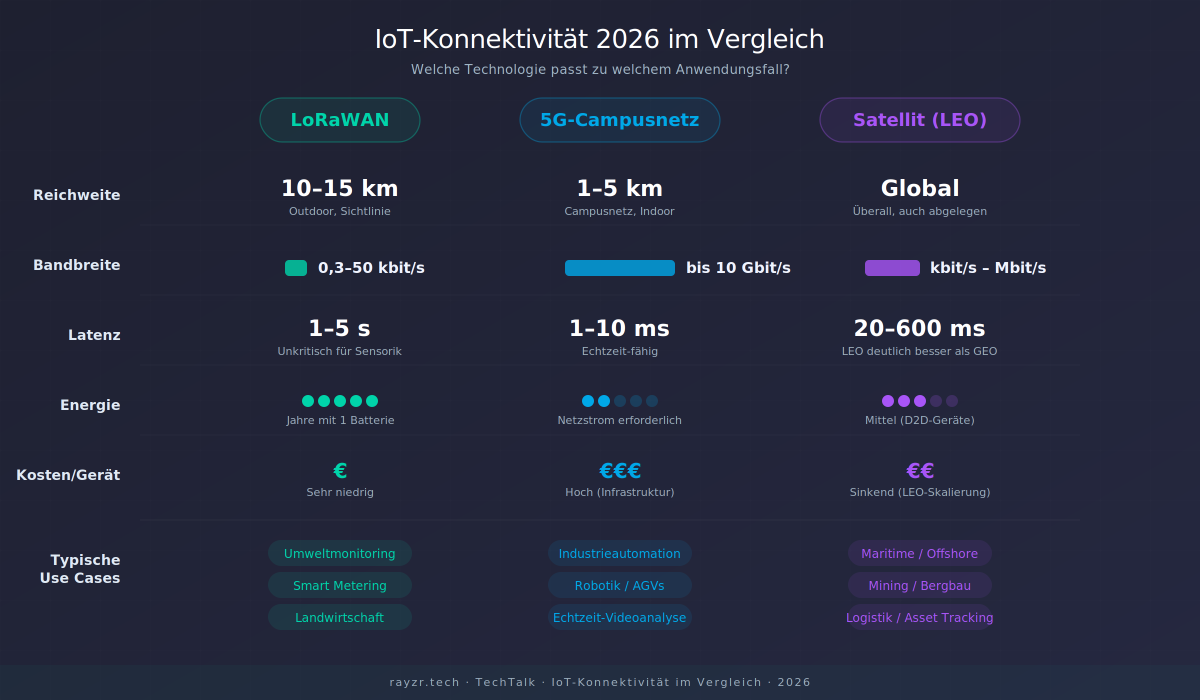 IoT Trends 2026