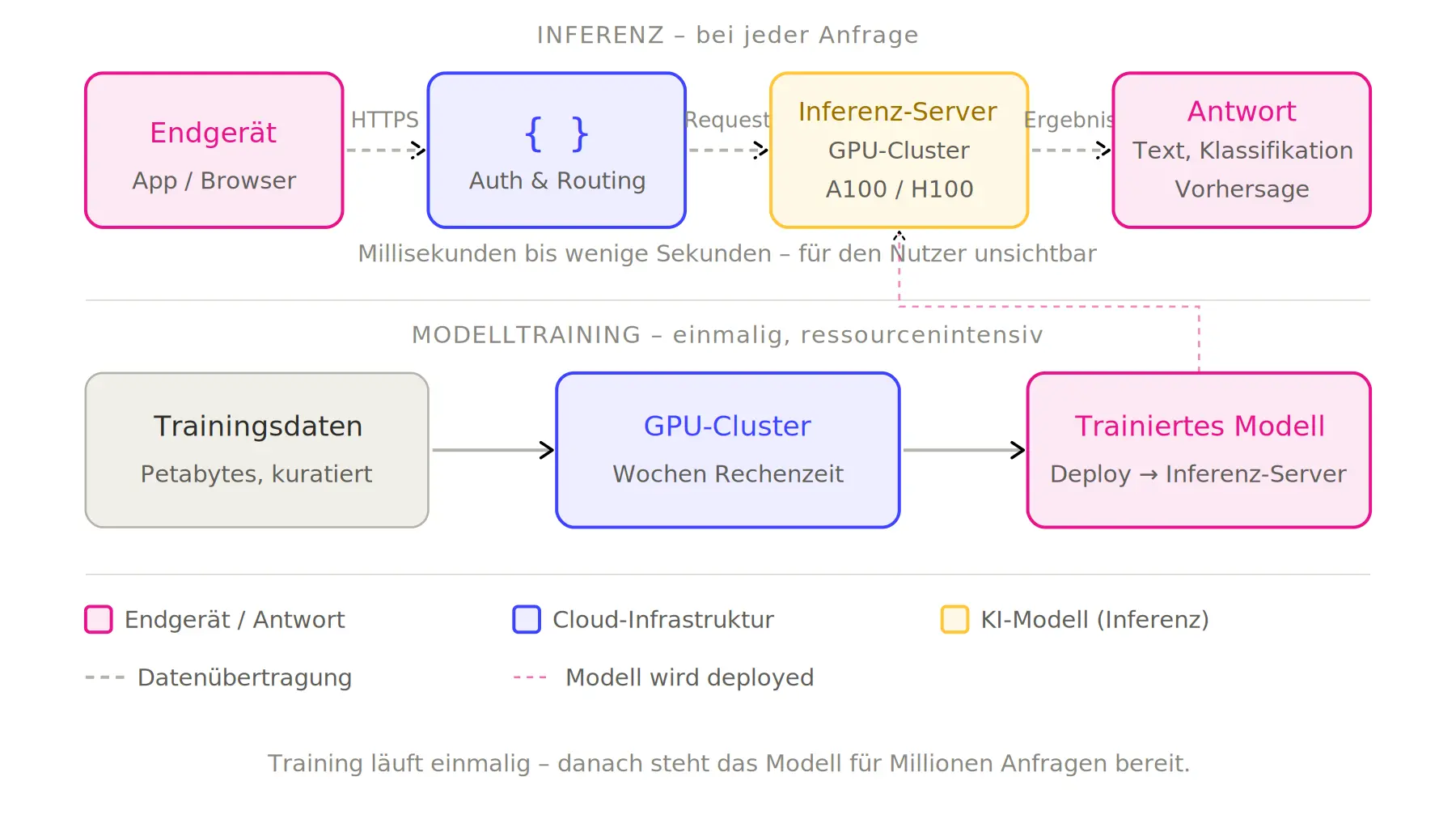 Cloud Ai Datenfluss