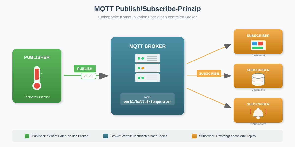 MQTT Publish/Subscribe-Prinzip