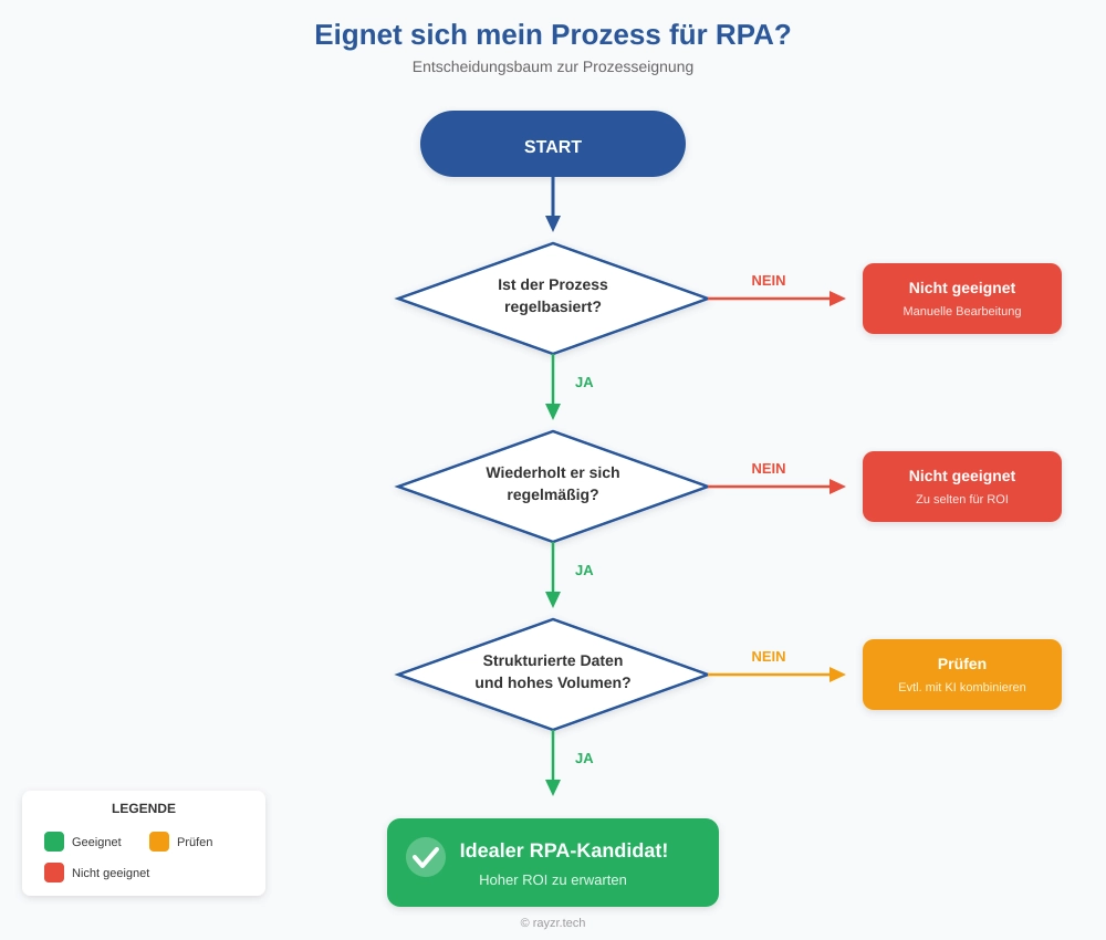 Prosse für RPA
