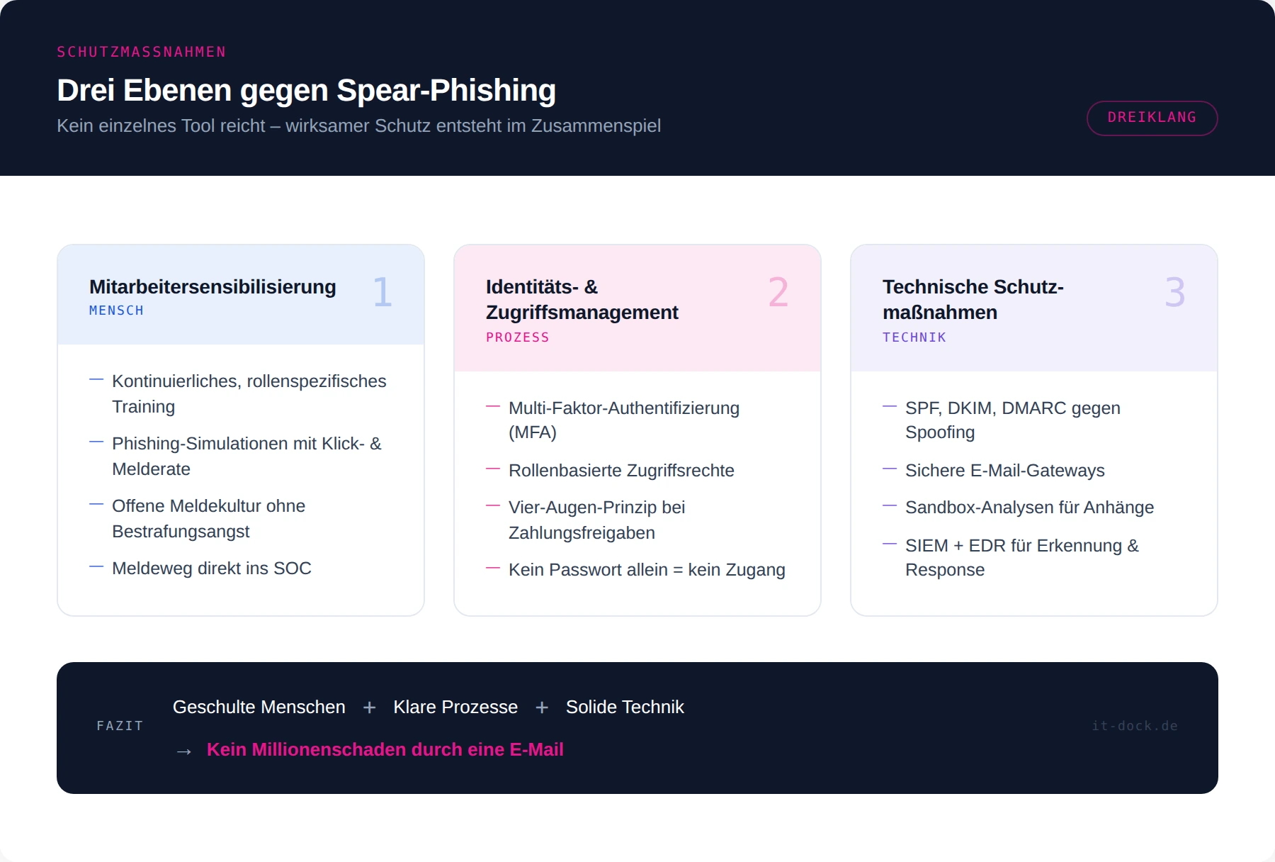 Schutz-Dreiklang gegen Spear-Phishing: geschulte Mitarbeitende, klare Prozesse und Technik