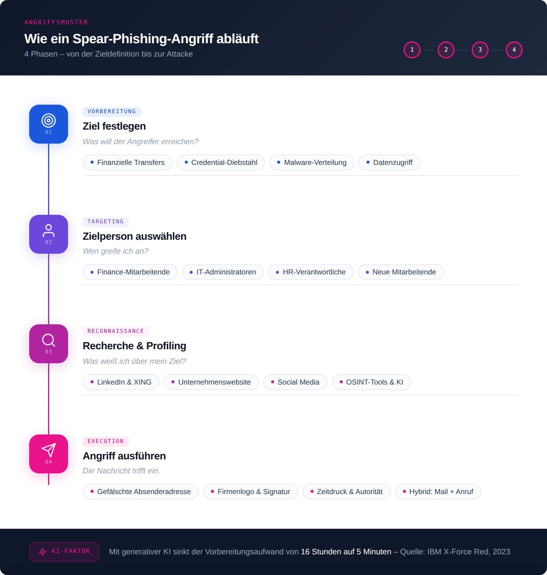 Die vier Phasen eines Spear-Phishing-Angriffs: Ziel, Zielperson, Recherche und Nachricht